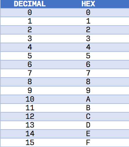 Denary to Hexadecimal Conversion Table