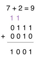 Example of Binary Addition using Long Addition
